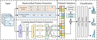 An sEMG-Based Human-Exoskeleton Interface Fusing Convolutional Neural Networks With Hand-Crafted Features